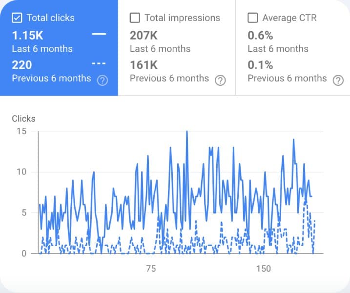 Google Search Console performance report: total clicks grew from 220 to 1.15K, impressions from 161K to 207K and average CTR from 0.1% to 0.6% compared with the previous six months.